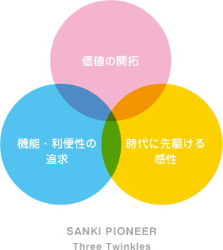 「価値の開拓」、「機能・利便性の追求」、「時代に先駆ける感性」SANKI PIONEER three twinkles